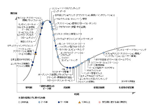 ガートナー ハイプサイクル 2014年