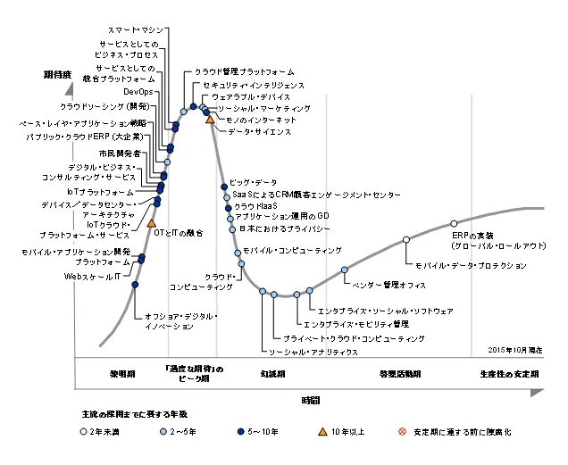 ガートナー ハイプサイクル 2015年