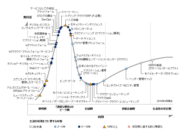 ガートナー ハイプサイクル 2016年