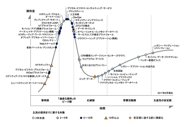 ガートナー ハイプサイクル 2017年