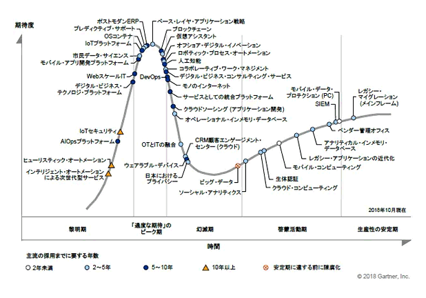 ガートナー ハイプサイクル 2018年