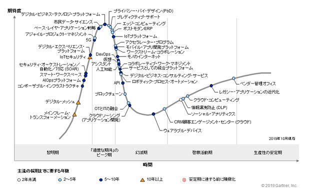 ガートナー ハイプサイクル 2019年