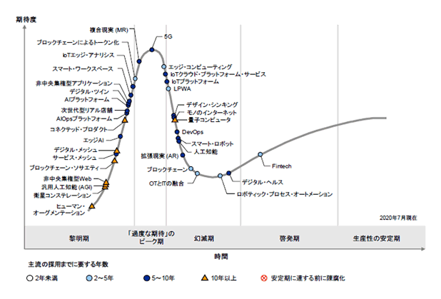 ガートナー ハイプサイクル 2020年