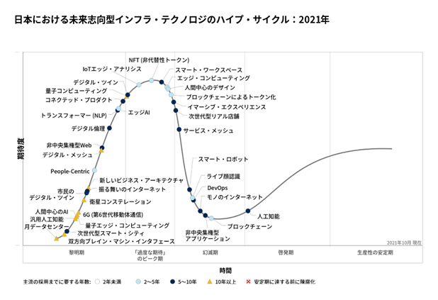 ガートナー ハイプサイクル 2021年