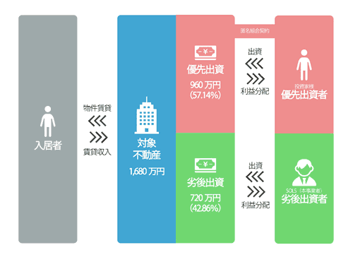 空家再生ファンド＠愛媛県今治市の劣後出資比率