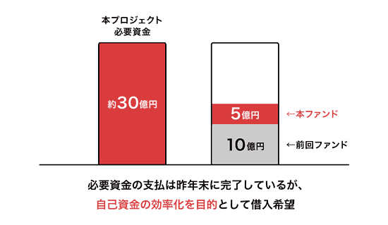 COZUCHI FUND 4号の追加資金説明図