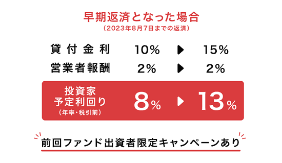 早期返済となった場合の特約