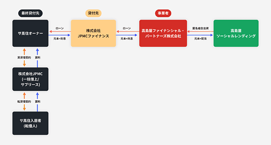 高島屋FPファンド6号（大分県サ高住）のスキーム図