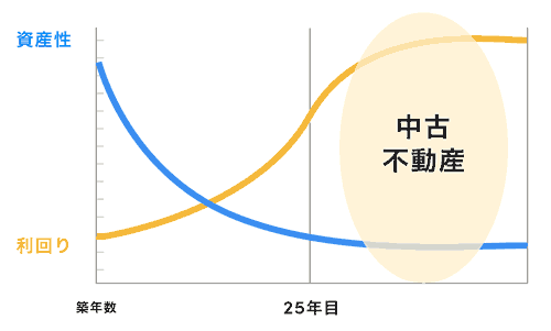 中古不動産における築年数と資産性と利回りの相関図