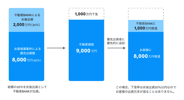 不動産BANKの優先劣後方式