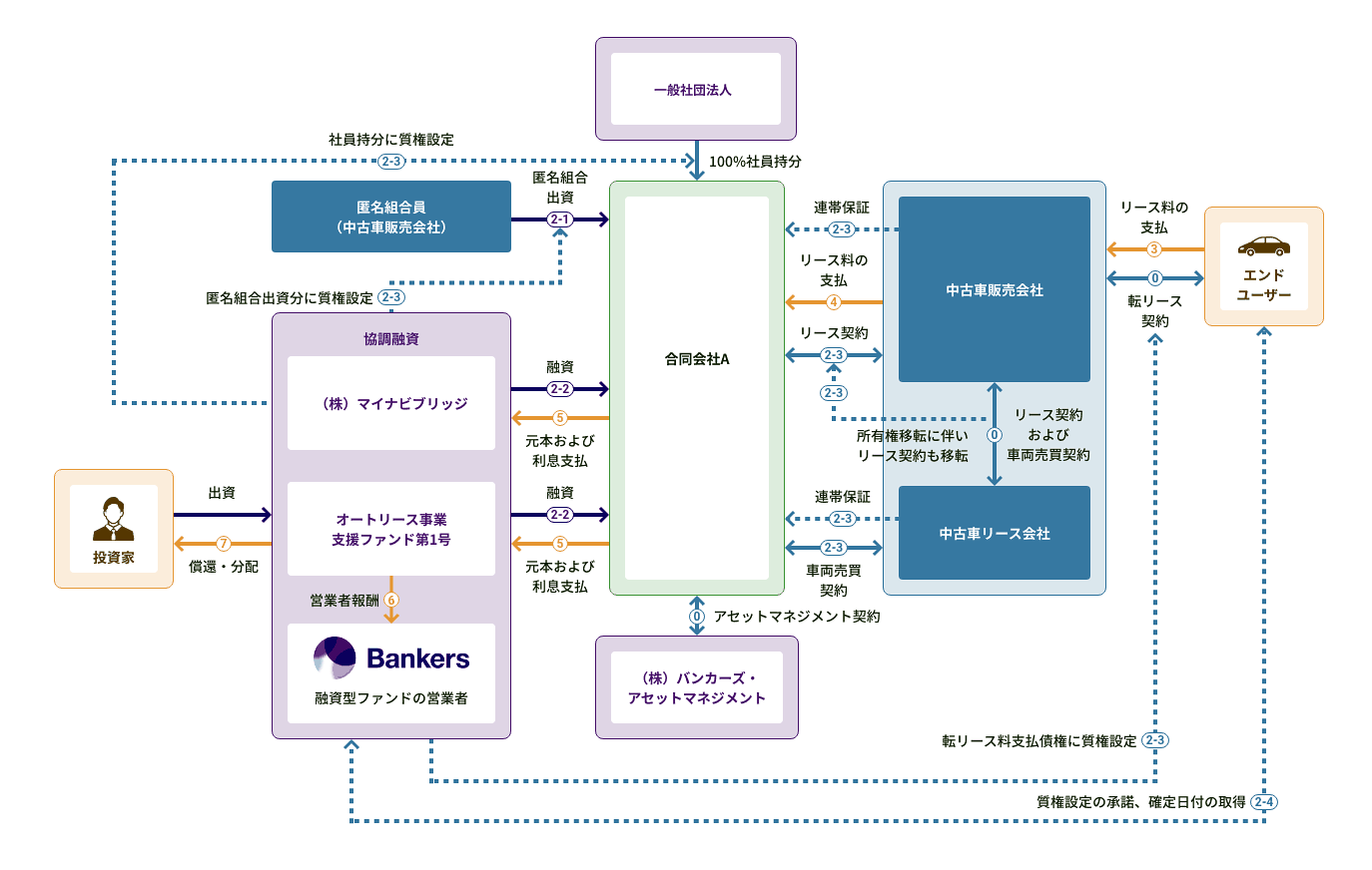 バンカーズ・オートリース事業支援ファンドのスキーム図