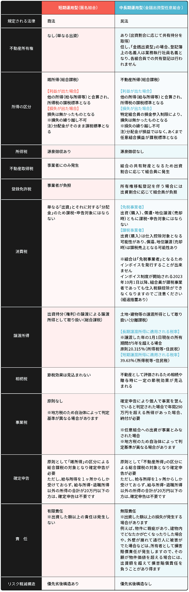 任意組合と匿名組合の違い（一覧表）