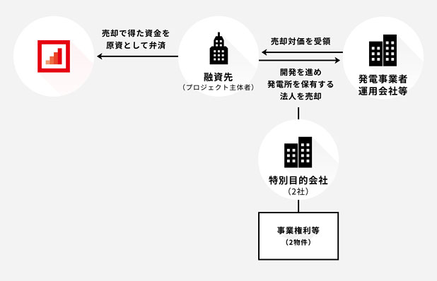 クラウドバンクバイオマス発電ファンドのスキーム図