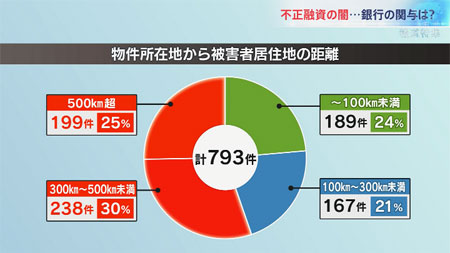 物件所在地から被害者居住地の距離