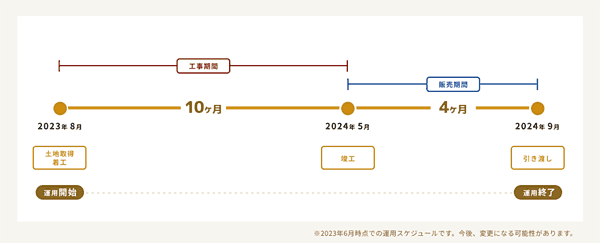 KHAN VILLA phase2のスケジュール