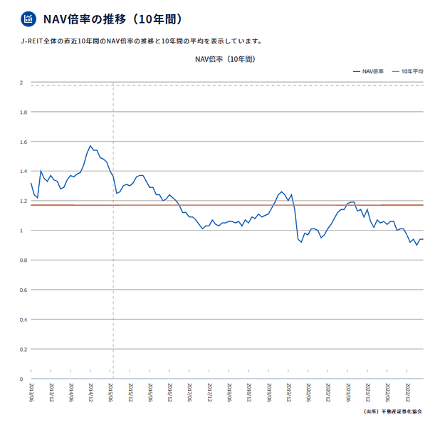 J-REIT全体のNAV倍率推移（10年間）