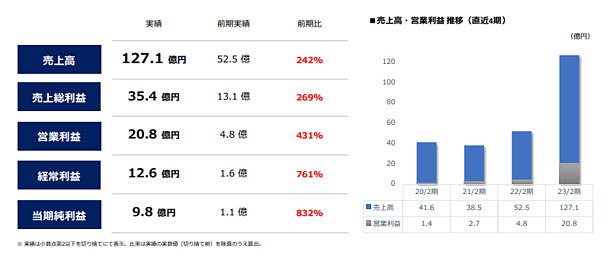 TRIAD社の売上高・営業利益推移グラフ