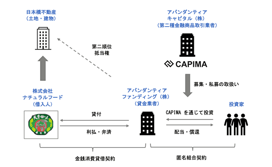 天香回味ファンドのスキーム図