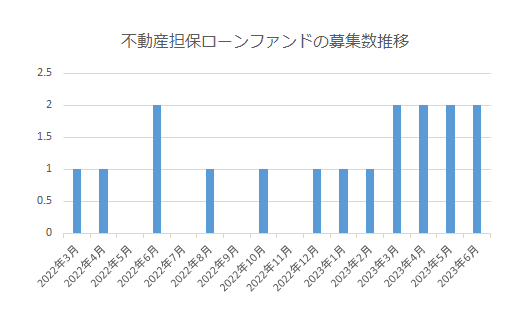 AGクラファンの不動産担保ローンファンドの募集件数推移グラフ