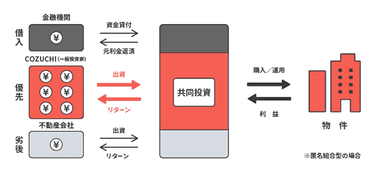 借入併用型ファンドの説明図