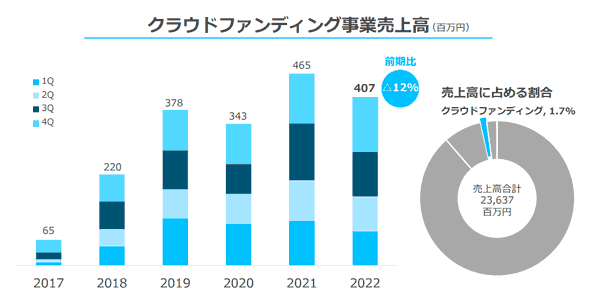 オーナーズブックの売上高推移