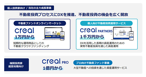 CREALの事業セグメント