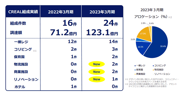 CREALのアロケーション（運用資産内訳）