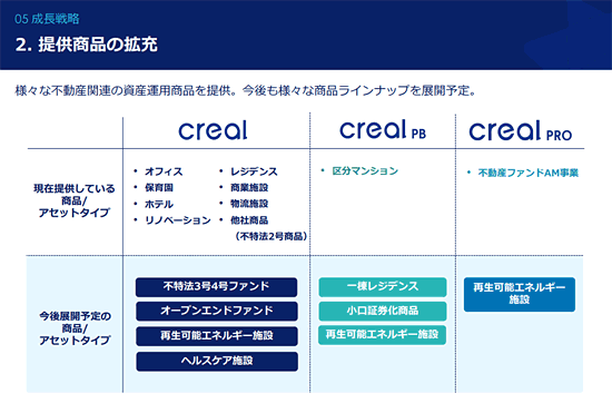 CREALの成長戦略（提供商品の拡充）