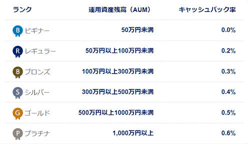 CREALの会員ランク説明図