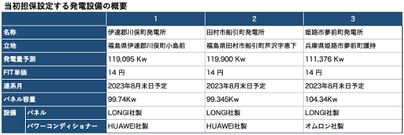 当初担保設定する発電設備の概要