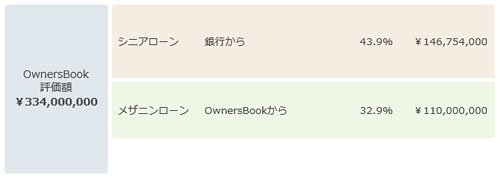 オーナーズブック：評価額・メザニンローン