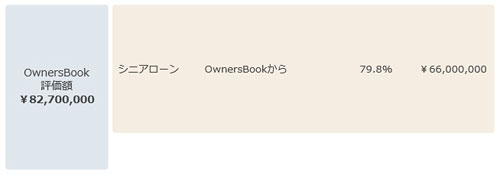 オーナーズブック：評価額・シニアローン