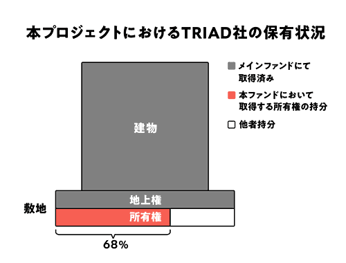 敷地共有持分 追加買取の説明図