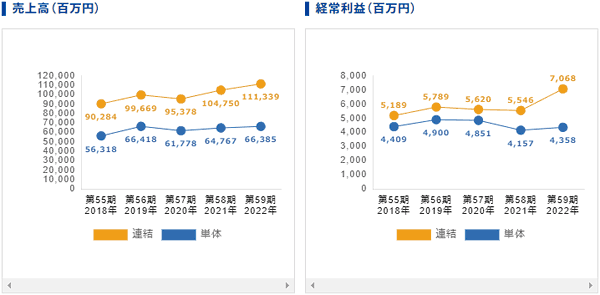 穴吹興産と売上と利益の推移グラフ