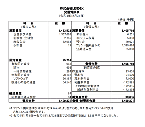 LENDEXの貸借対照表