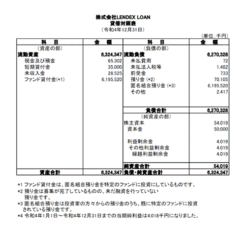 LENDEX LOANの貸借対照表