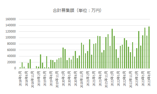 LENDEXの合計募集額推移グラフ