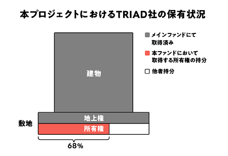 京都ANAクラウンプラザホテルファンドの保有状況