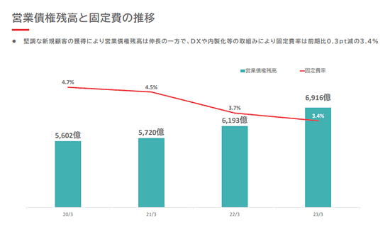 アイフルの営業債権残高と固定費の推移