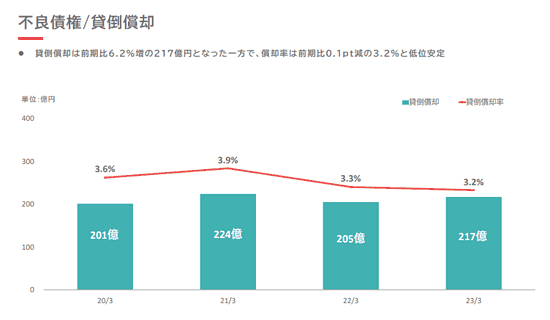 アイフルの不良債権と貸倒消却の推移