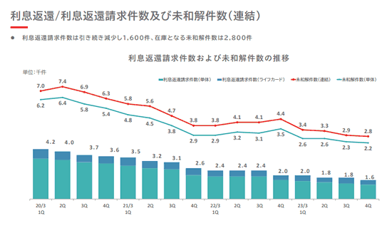 アイフルの利息返還/利息返還請求件数及び未和解件数