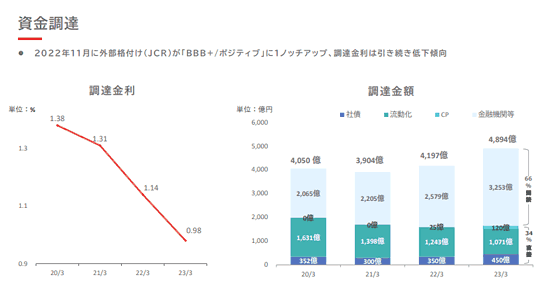 アイフルの資金調達金利推移