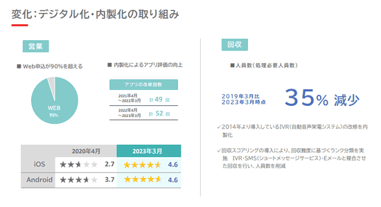 アイフルのデジタル化＆内製化