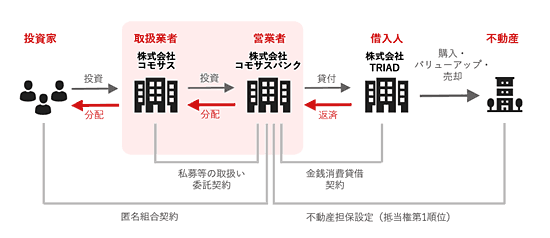 白金台 事業用地 プロジェクトのスキーム図