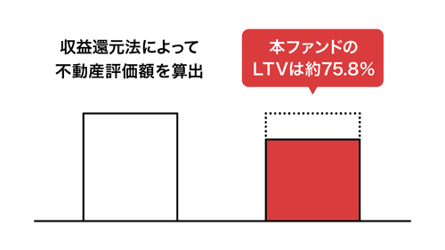 白金台 事業用地 プロジェクトの担保評価額