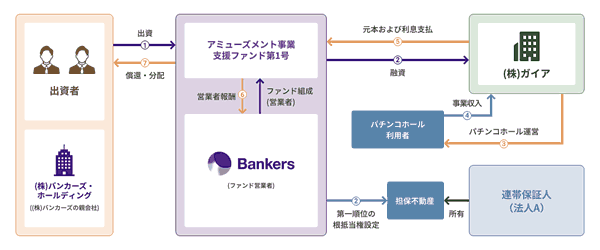 バンカーズ・アミューズメント事業支援ファンドのスキーム図