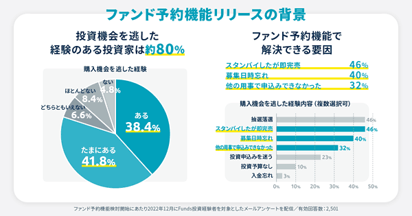 ファンド予約機能リリースの背景