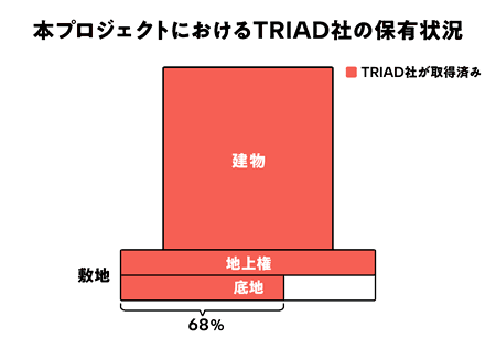 本プロジェクトにおけるTRIAD社の保有状況