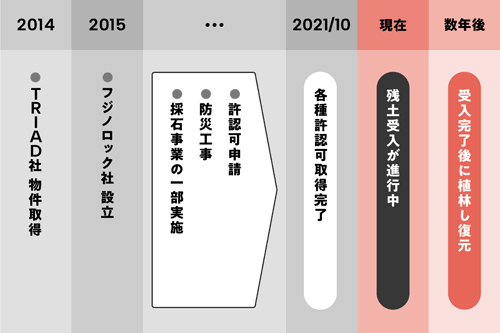 相模原 リニア開発プロジェクトのスケジュール