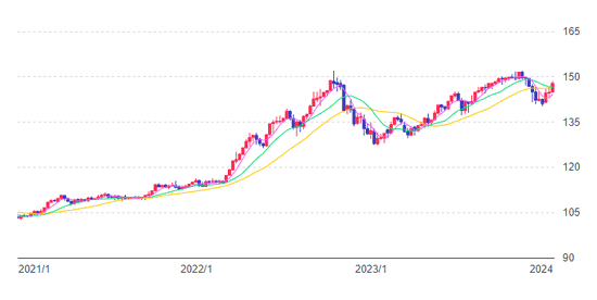 米ドル/円の推移グラフ（3年間）